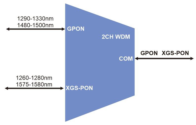 pon coexistence 2ch wdm, gpon 1310/1490nm , xgs pon 1270/1577nm, metal plug in lgx cassette, size 215*150*20mm, sc/upc blue connectors